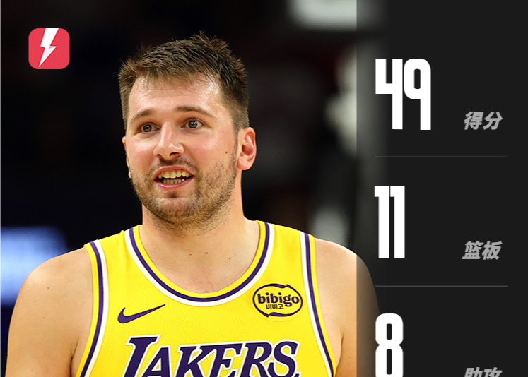 Doncic a explosé pour 49 points, établissant un nouveau record en carrière pour les Lakers et menant l'équipe à sa première victoire de la saison.