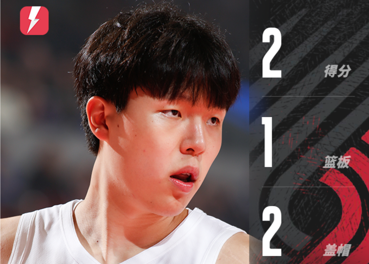 Yang Hansen a joué 7 minutes et a marqué 2 points, 1 rebond et 2 blocs. Les Trail Blazers ont remporté leur première victoire de la saison.