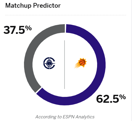 ESPN prédit le taux de victoire des Clippers contre les Suns: Suns 62,5%, Clippers 37,5%