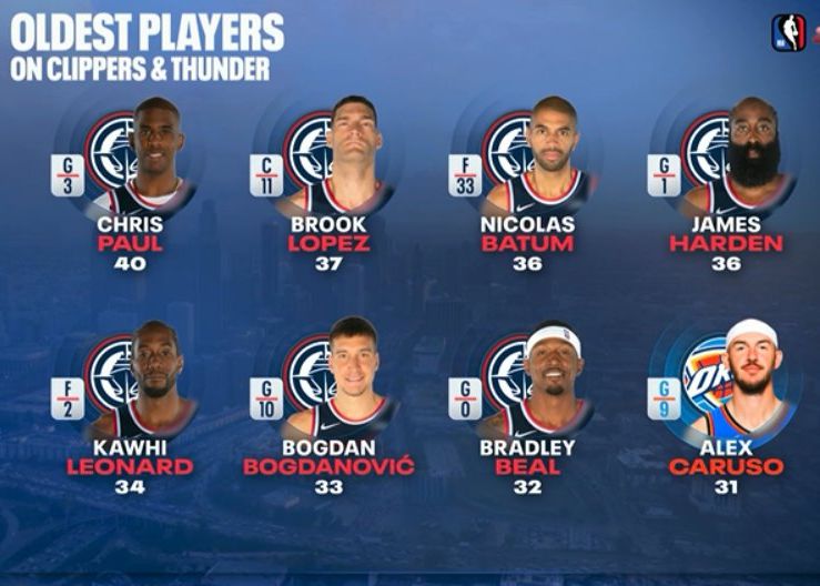 Comparaison des âges des joueurs du Thunder et des Clippers : les sept joueurs les plus âgés sont tous chez les Clippers
